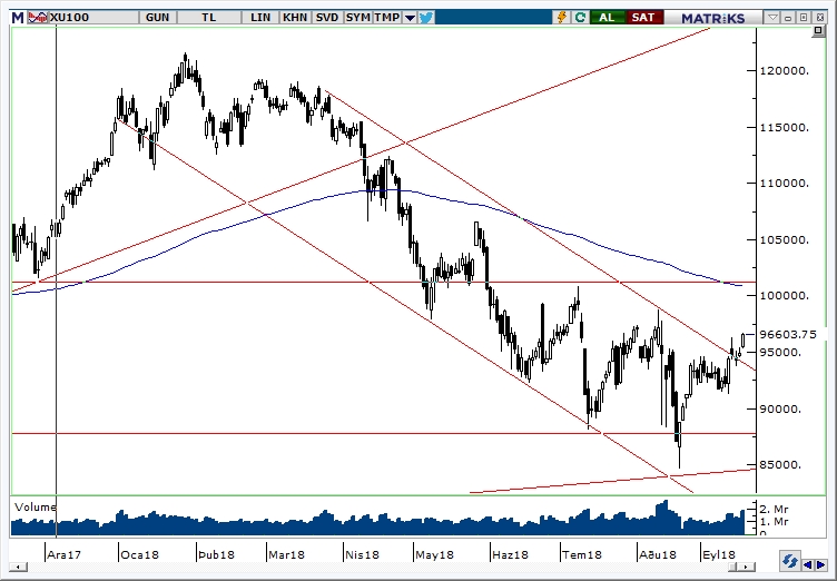 BİST100 BİST100