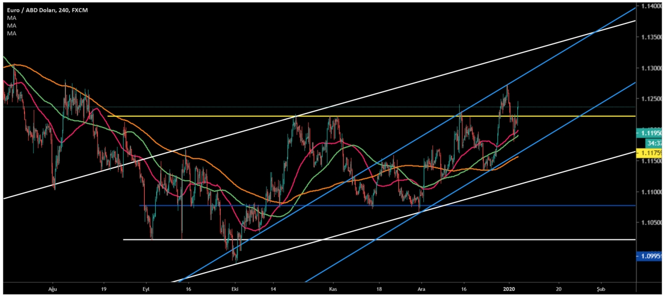 EUR/USD