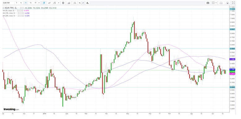 EUR/TRY