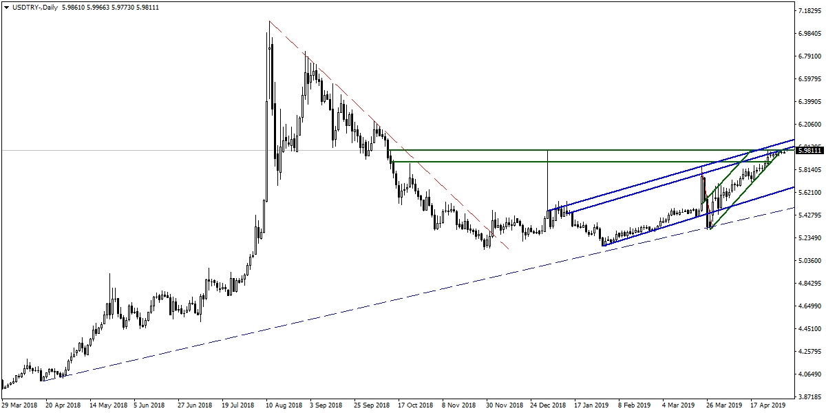 USDTRY USDTRY