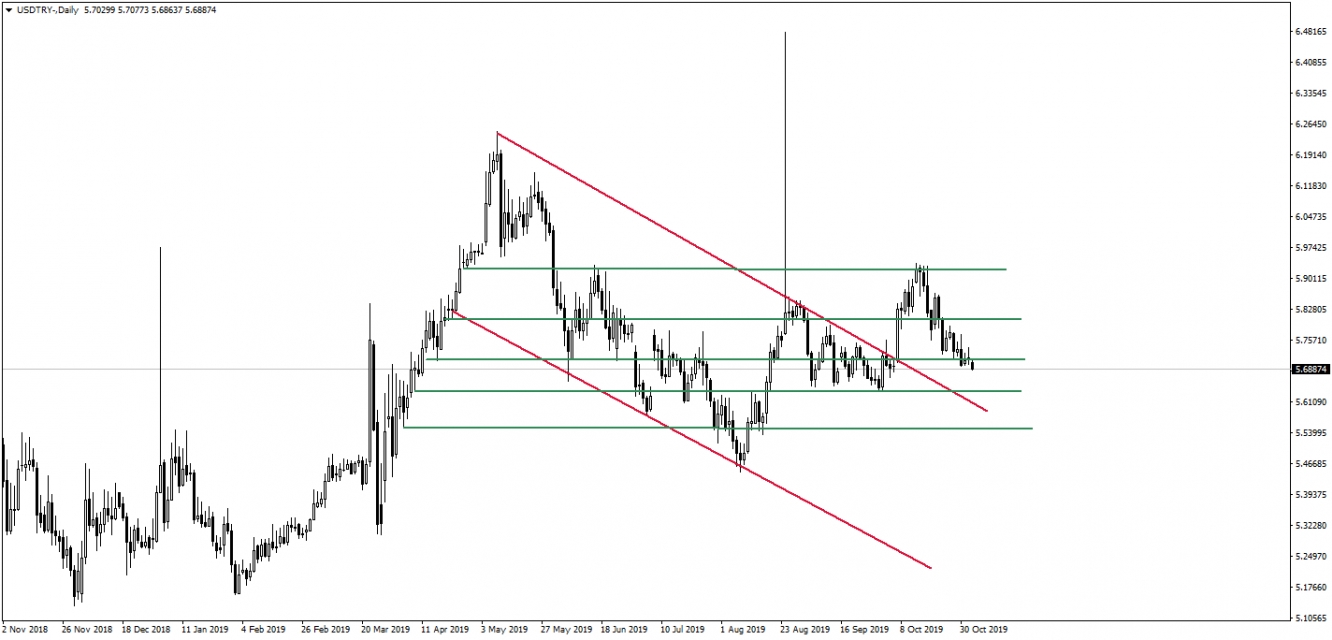 USDTRY