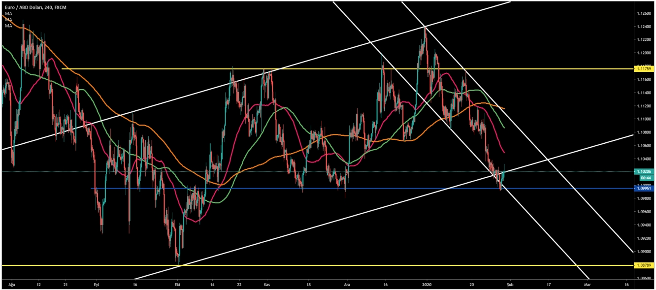 EUR/USD