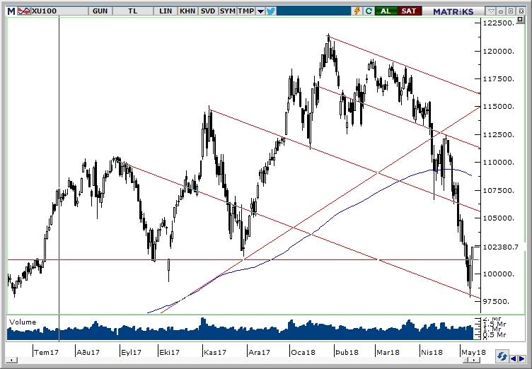 BİST100 BİST100