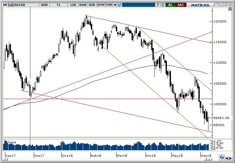 BİST100 BİST100