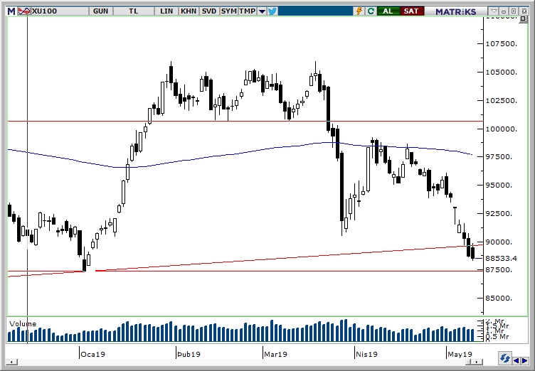 BİST100 BİST100