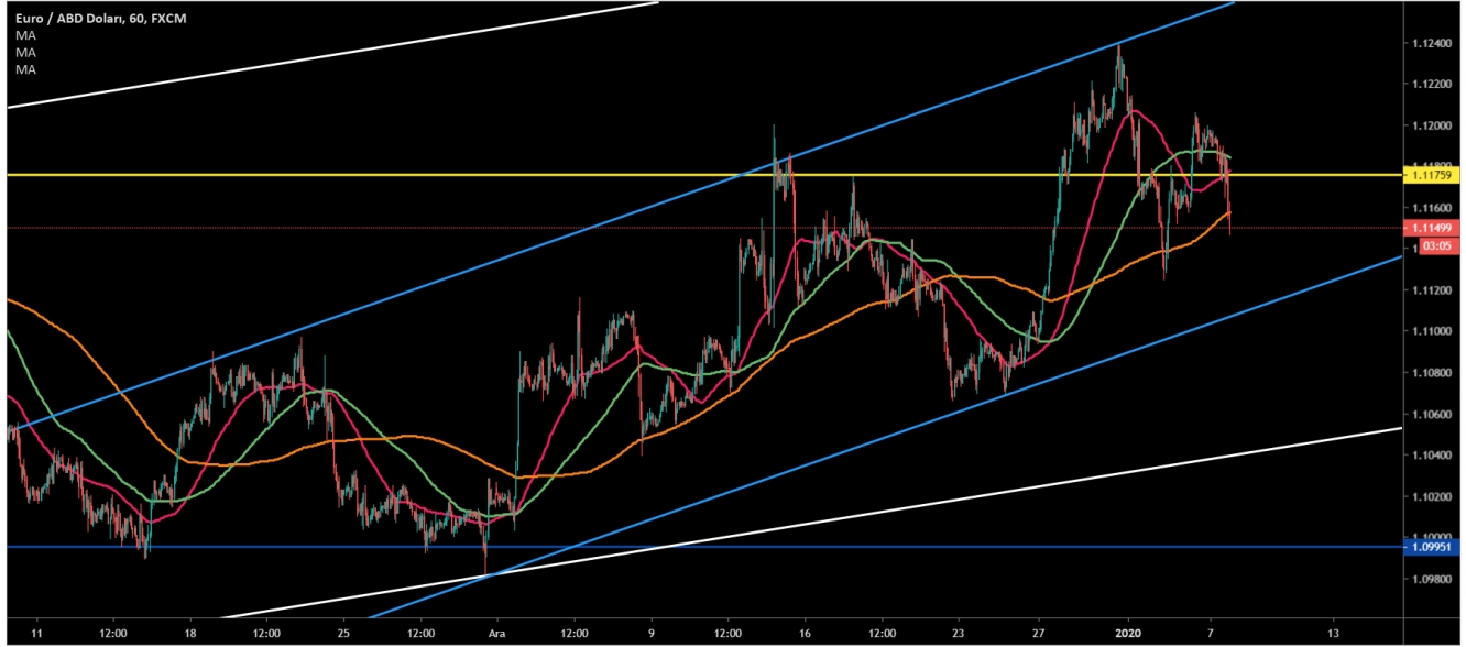 EUR/USD