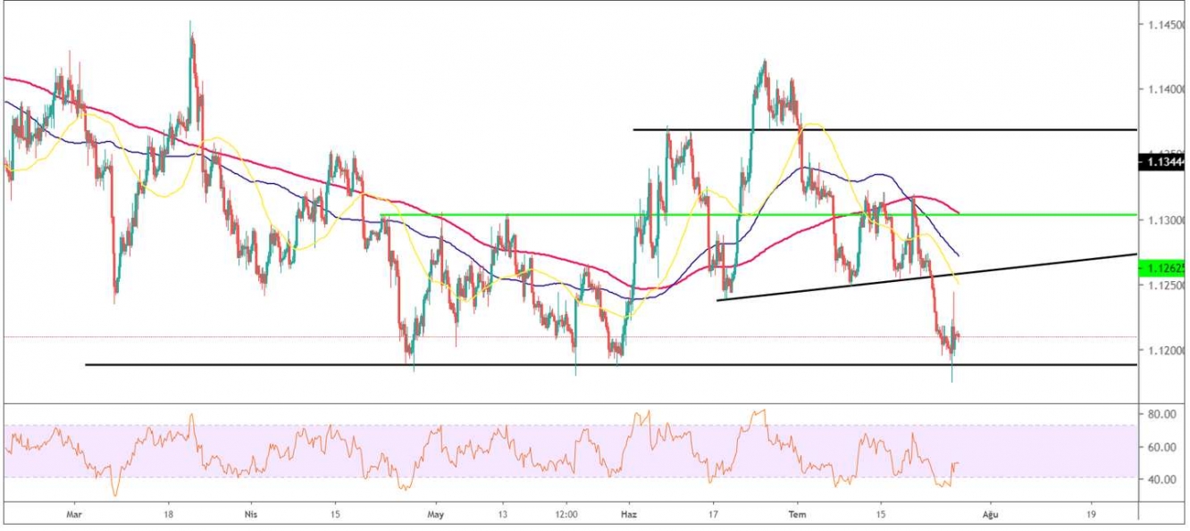 EUR/USD