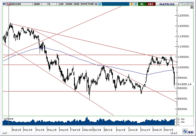 BİST100 BİST100