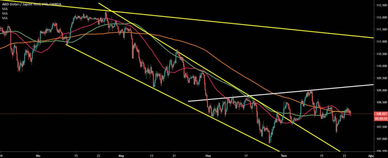 USD/JPY