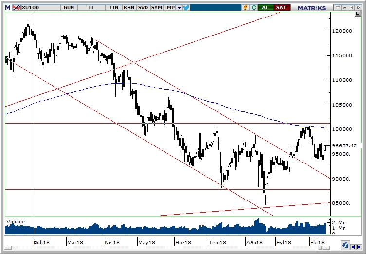 BİST100 BİST100