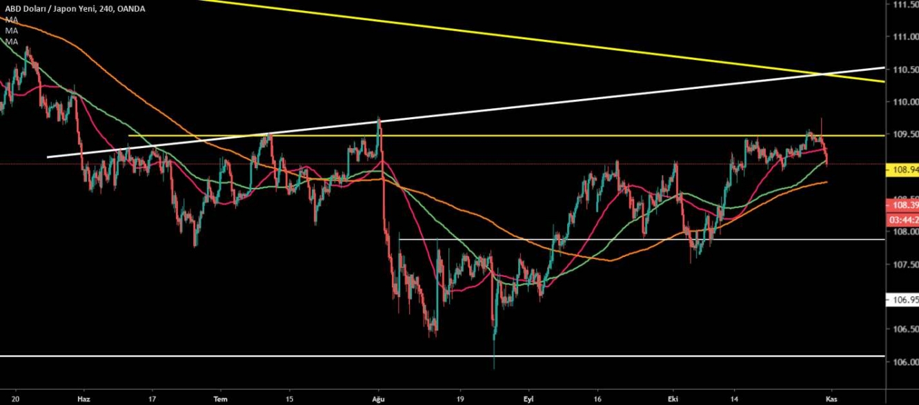 USD/JPY