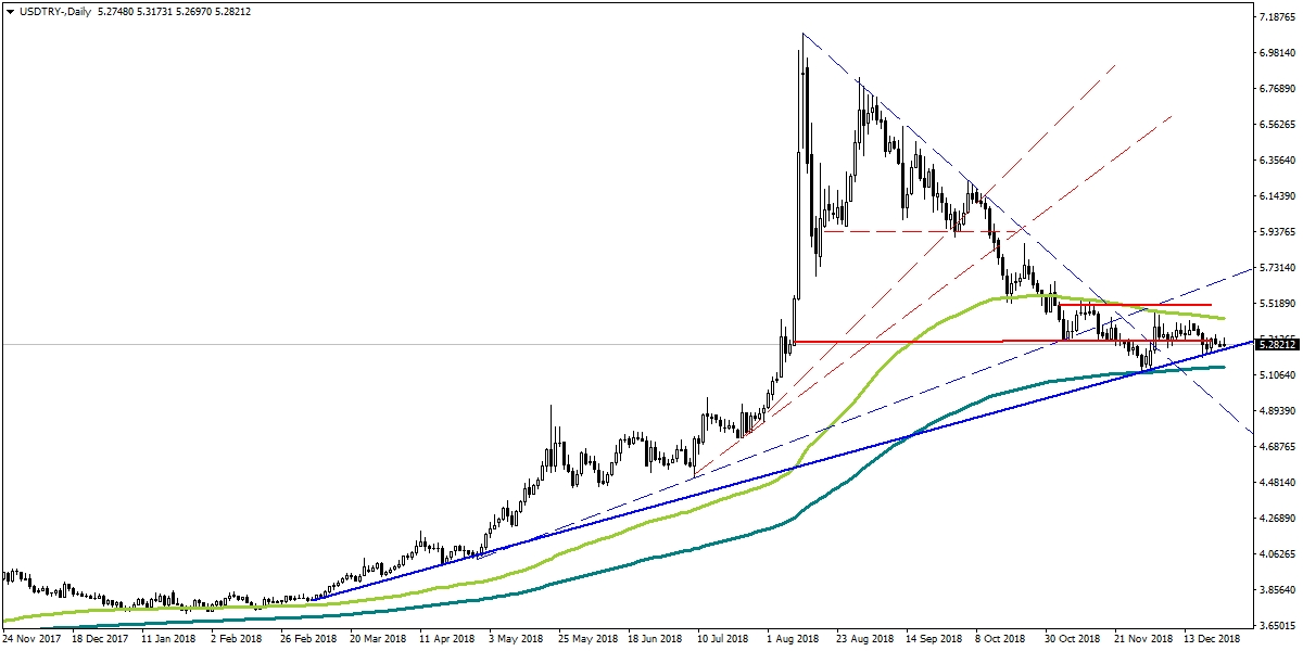 USDTRY USDTRY