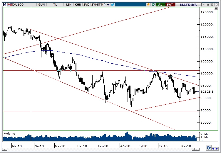 BİST100 BİST100