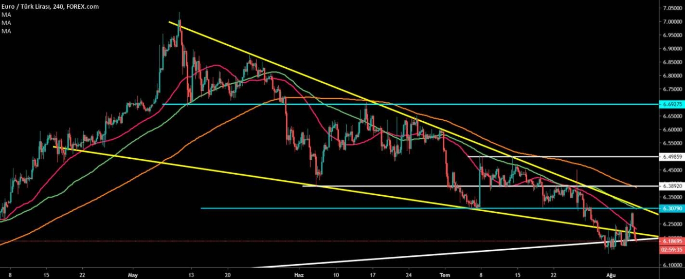 EUR/TRY