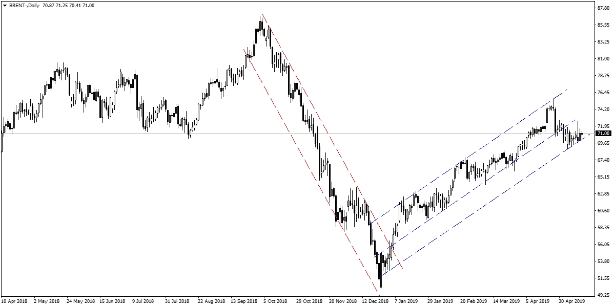 Brent Petrol Brent Petrol