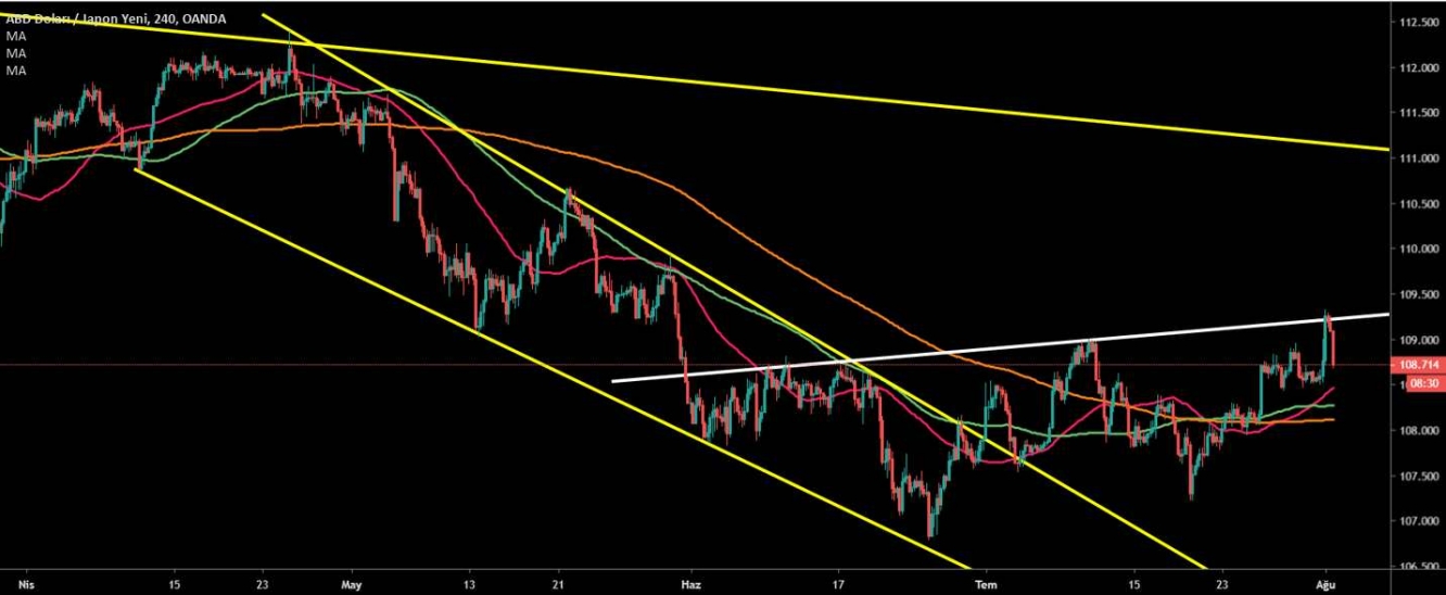 USD/JPY