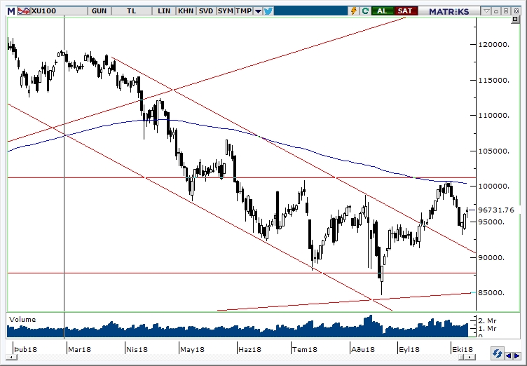 BİST100 BİST100