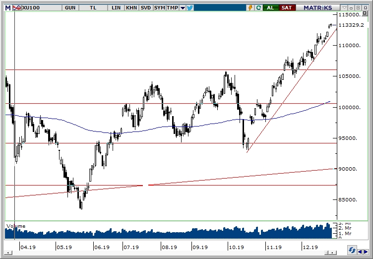 BİST100 BİST100