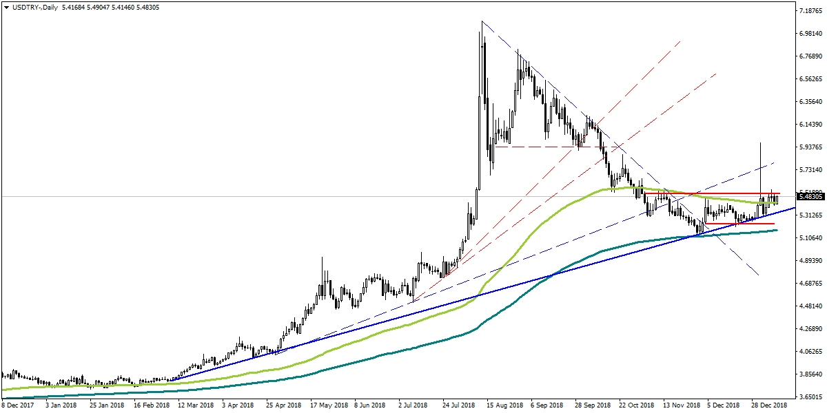 USDTRY USDTRY