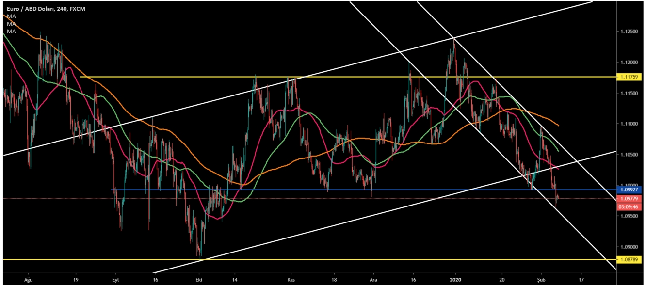 EUR/USD