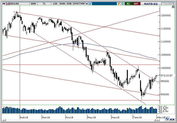 BİST100 BİST100