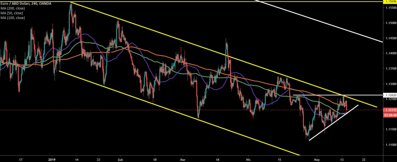 EUR/USD