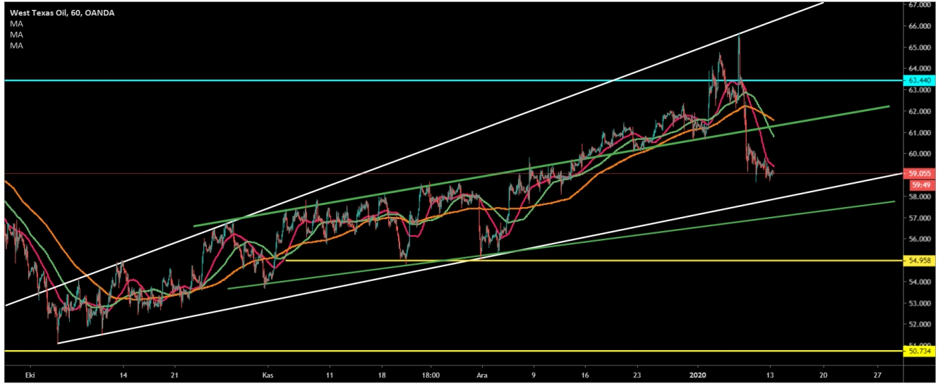 CRUDE OİL