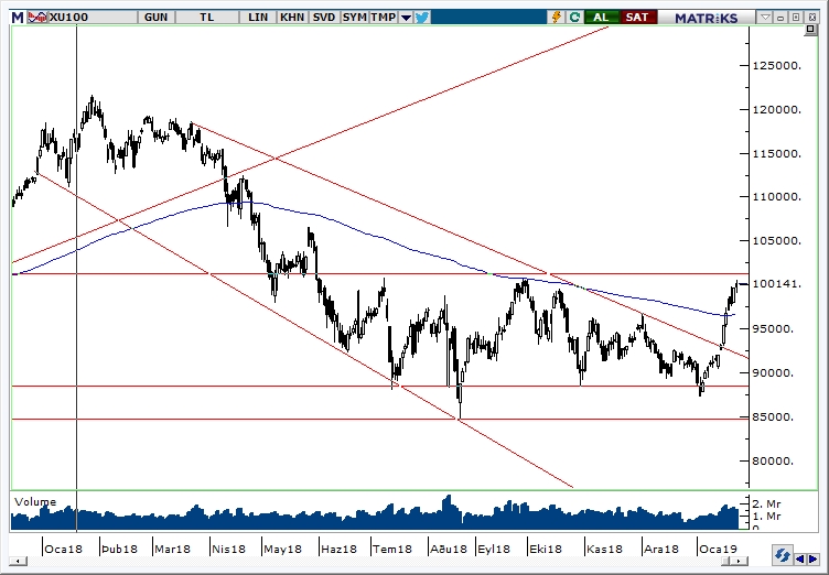 BİST100 BİST100