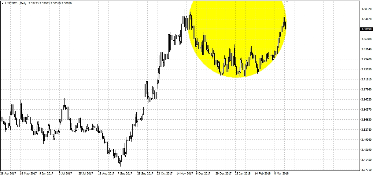 USDTRY