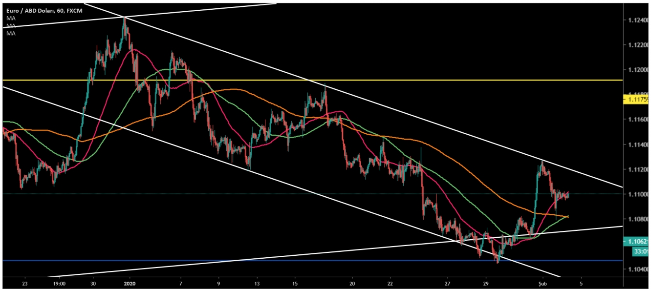 EUR/USD