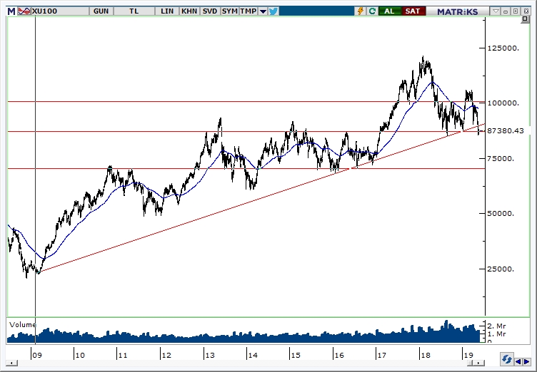 BİST100 BİST100