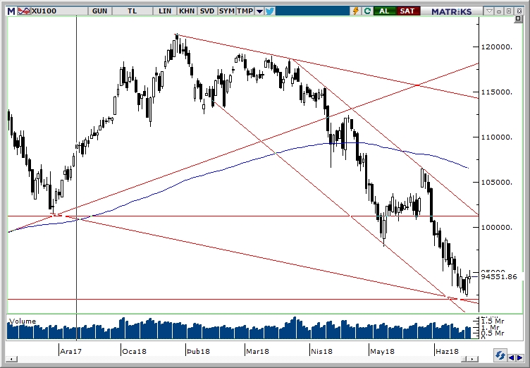 BİST100 BİST100