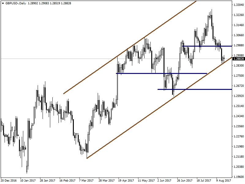 GBPUSD GBPUSD