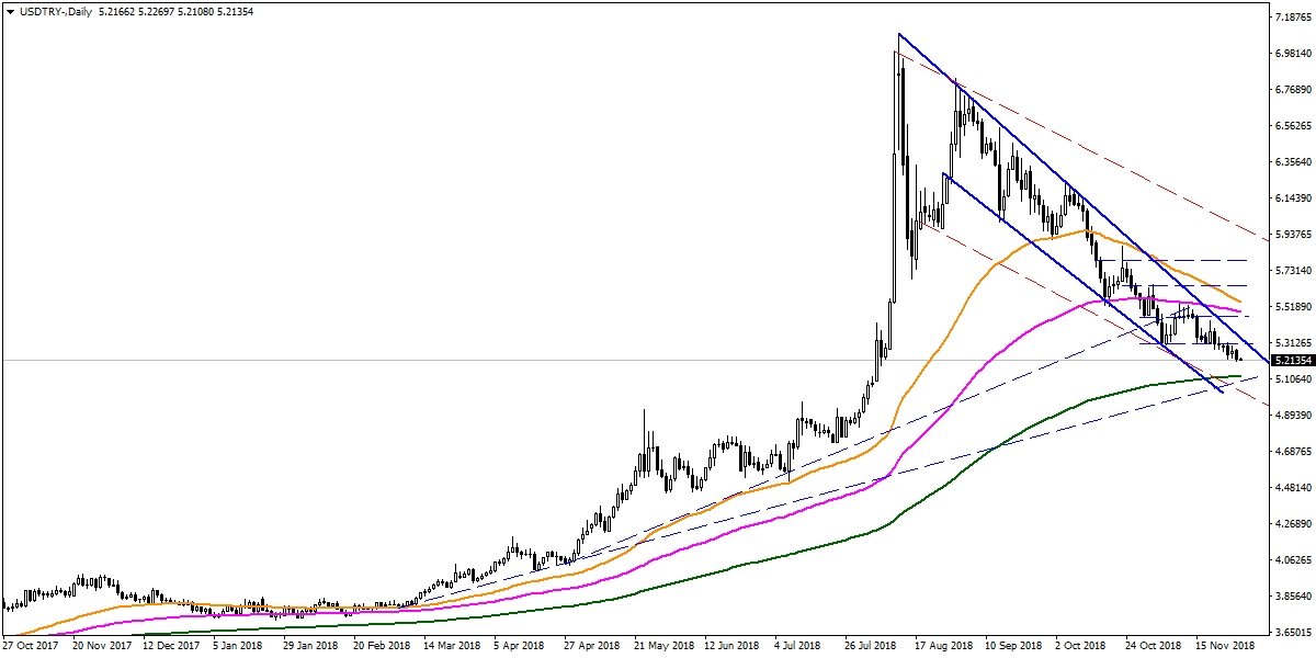 USDTRY USDTRY