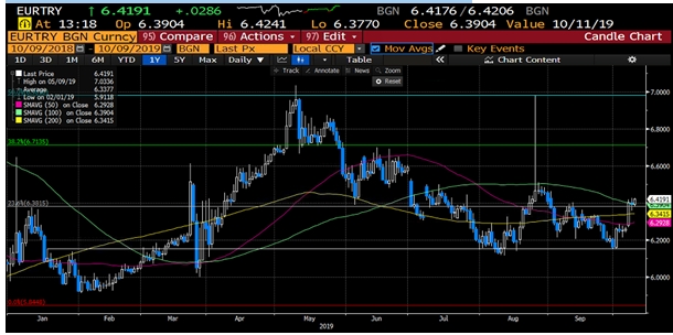 EUR/TRY