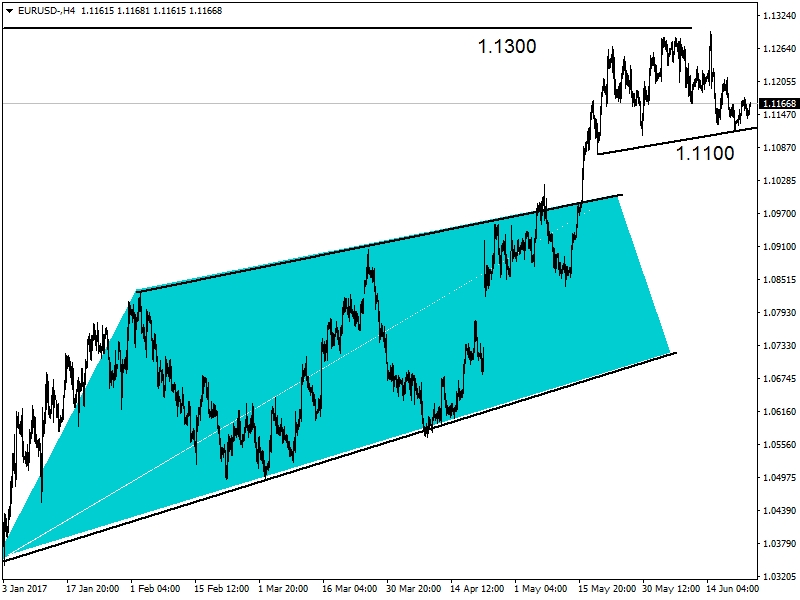EURUSD EURUSD
