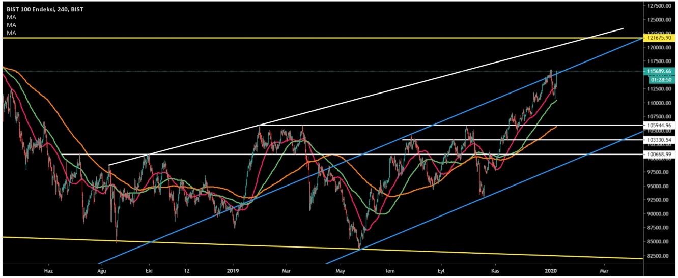 BİST100