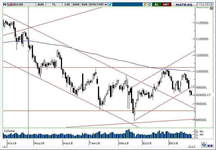 BİST100 BİST100