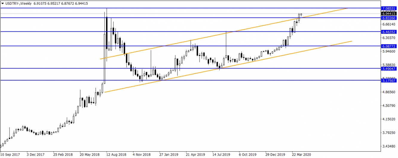 USDTRY USDTRY