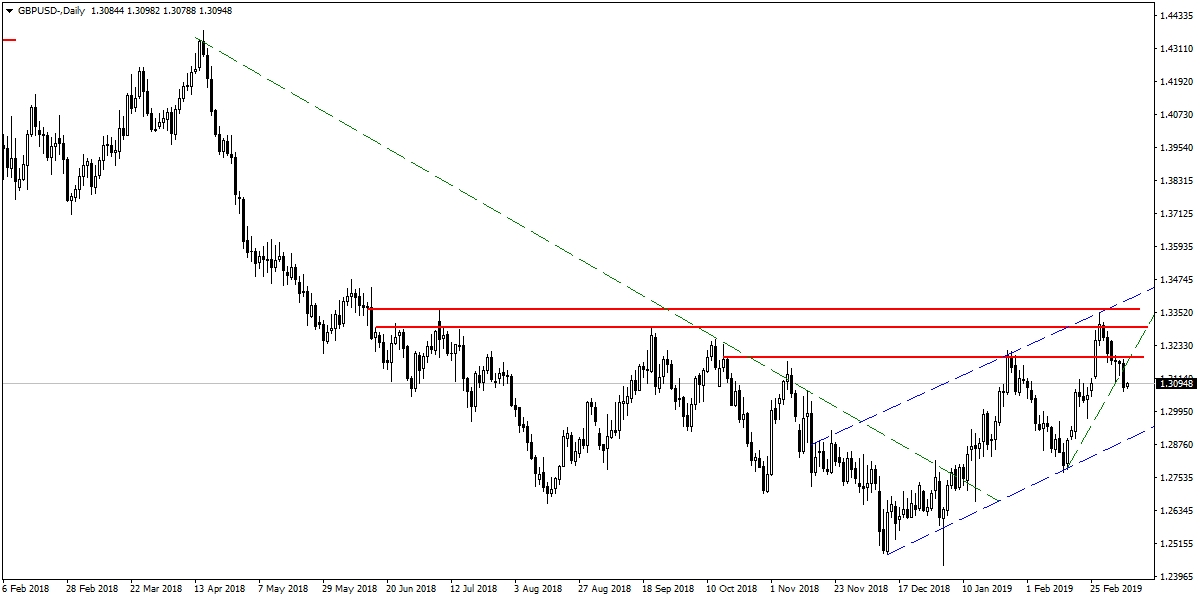 GBPUSD GBPUSD