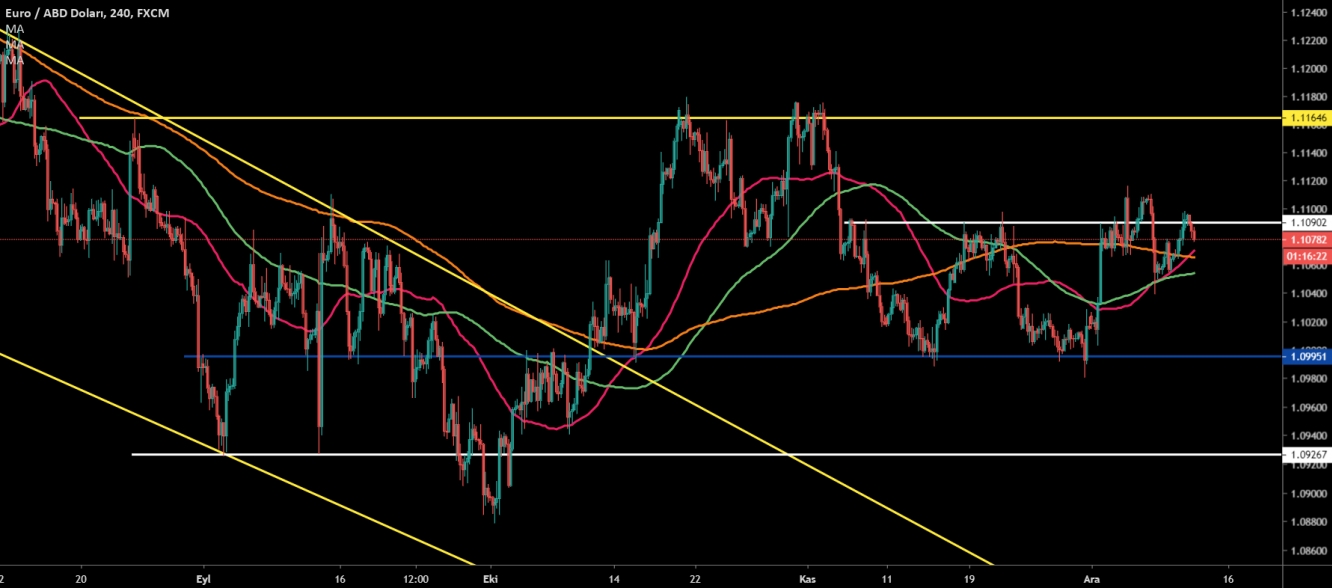 EUR/USD