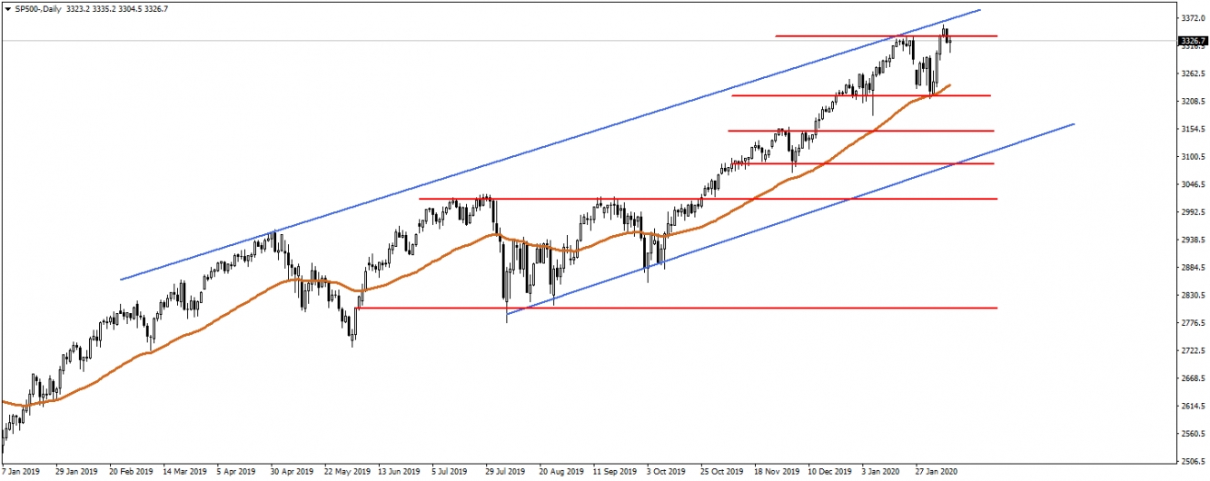 S&P 500 S&P 500