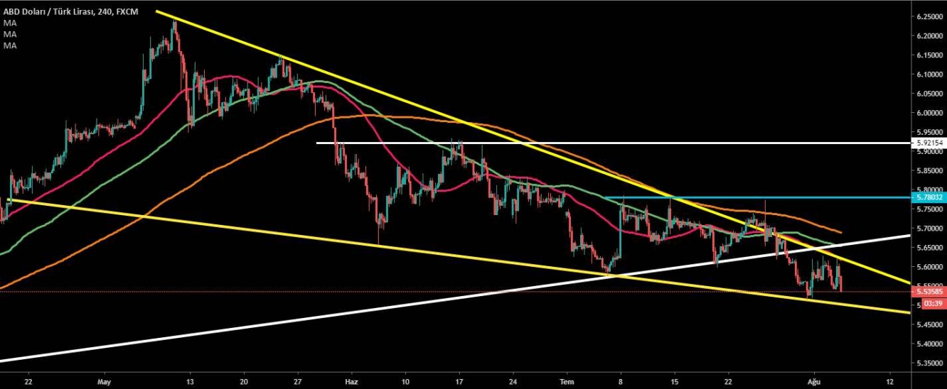 USD/TRY 