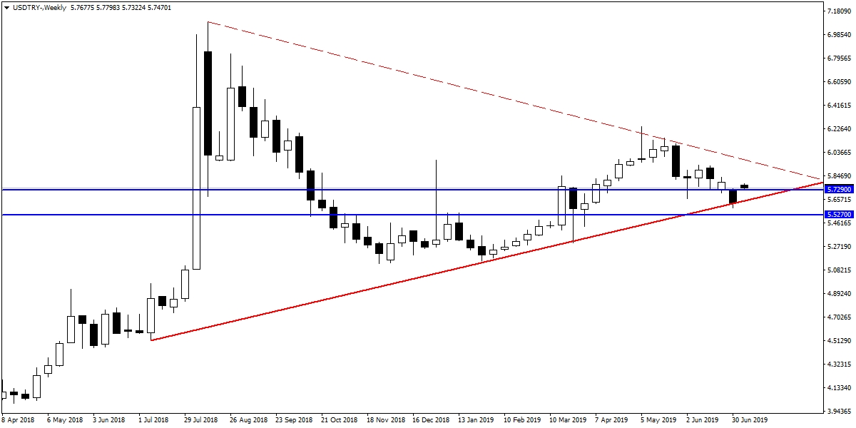 USDTRY USDTRY