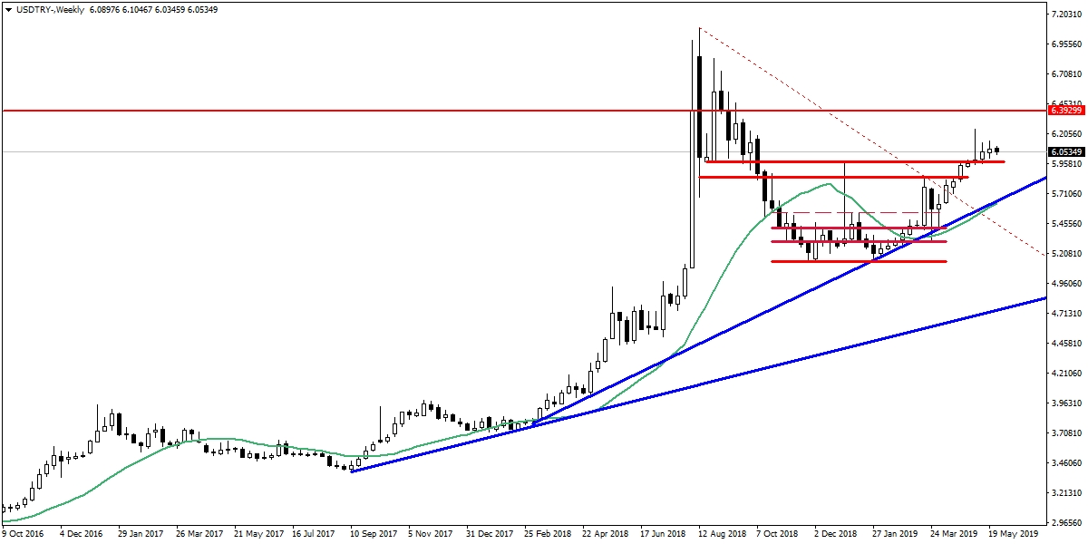 USDTRY USDTRY