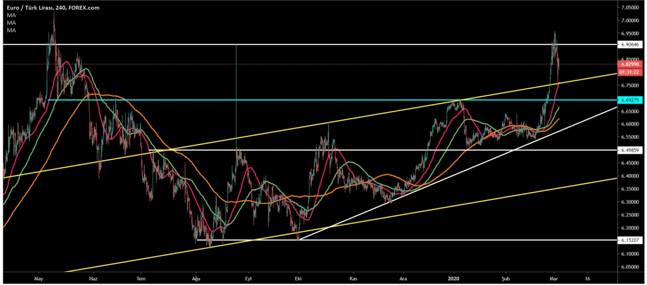 EUR/TRY