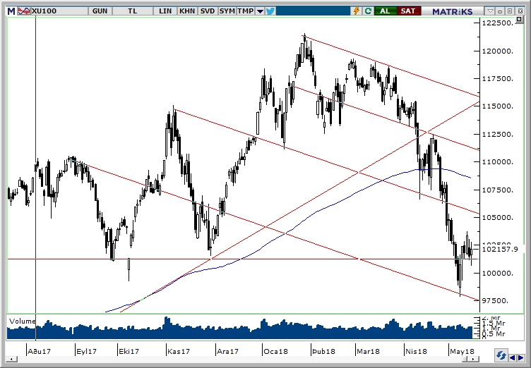 BİST100 BİST100