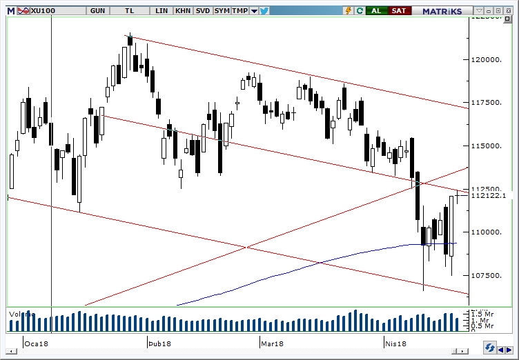 BİST100 BİST100