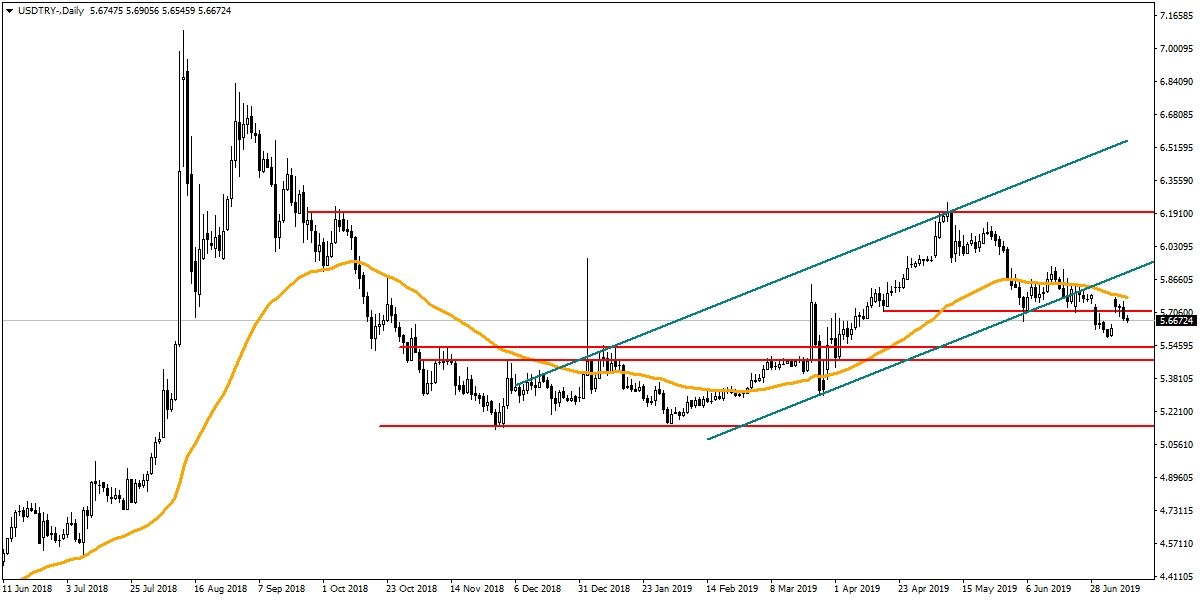 USDTRY USDTRY