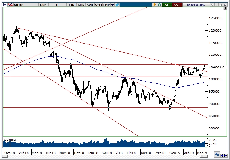 BİST100 BİST100